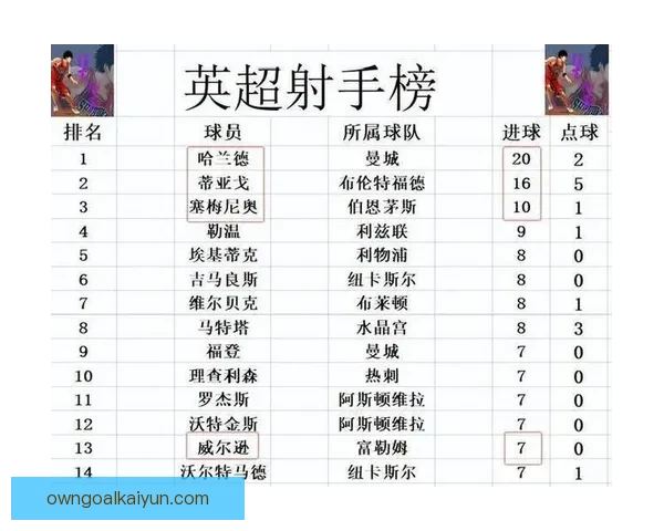 英超最新积分榜显示各队竞争形势，争冠和保级战愈加激烈。